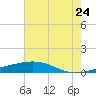 Bastian Island tide chart for Friday, June 24, 2022