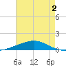 Bastian Island tide chart for Thursday, June 2, 2022