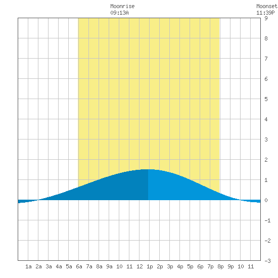 Bastian Island tide chart for Friday, June 3, 2022