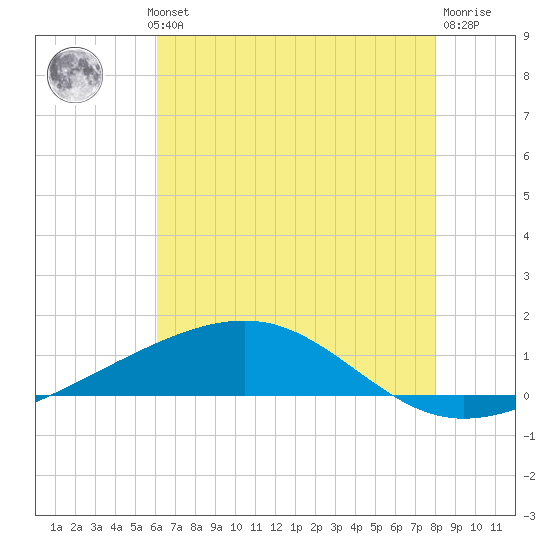Bastian Island tide chart for Wednesday, July 13, 2022