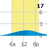 Bastian Island tide chart for Sunday, July 17, 2022