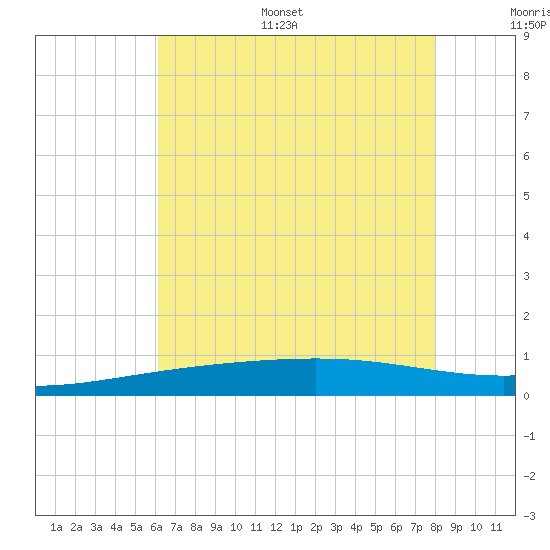 Bastian Island tide chart for Monday, July 18, 2022