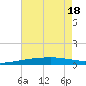Bastian Island tide chart for Monday, July 18, 2022