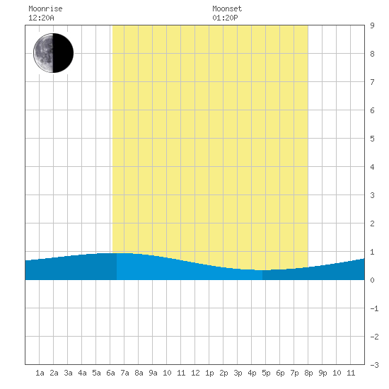 Bastian Island tide chart for Wednesday, July 20, 2022