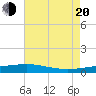 Bastian Island tide chart for Wednesday, July 20, 2022
