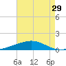 Bastian Island tide chart for Friday, July 29, 2022