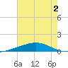 Bastian Island tide chart for Saturday, July 2, 2022