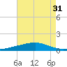 Bastian Island tide chart for Sunday, July 31, 2022