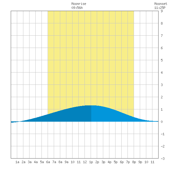 Bastian Island tide chart for Sunday, July 3, 2022