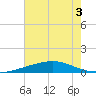 Bastian Island tide chart for Sunday, July 3, 2022