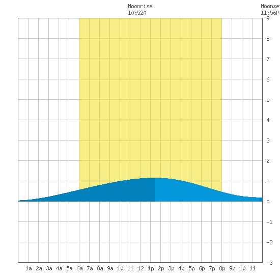 Bastian Island tide chart for Monday, July 4, 2022