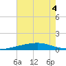 Bastian Island tide chart for Monday, July 4, 2022