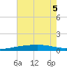 Bastian Island tide chart for Tuesday, July 5, 2022