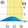 Bastian Island tide chart for Thursday, August 11, 2022