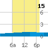 Bastian Island tide chart for Monday, August 15, 2022