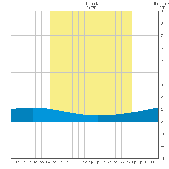 Bastian Island tide chart for Wednesday, August 17, 2022