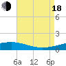 Bastian Island tide chart for Thursday, August 18, 2022