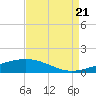 Bastian Island tide chart for Sunday, August 21, 2022