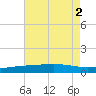 Bastian Island tide chart for Tuesday, August 2, 2022