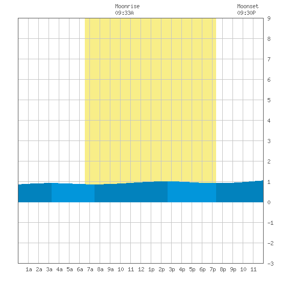Bastian Island tide chart for Tuesday, August 30, 2022