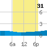 Bastian Island tide chart for Wednesday, August 31, 2022