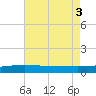 Bastian Island tide chart for Wednesday, August 3, 2022