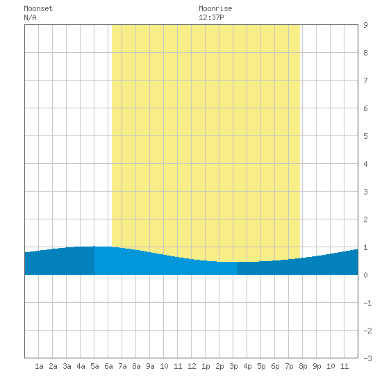 Bastian Island tide chart for Thursday, August 4, 2022