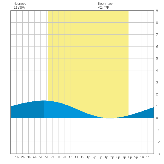 Bastian Island tide chart for Saturday, August 6, 2022