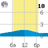 Bastian Island tide chart for Saturday, September 10, 2022