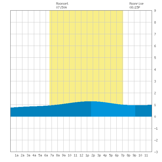 Bastian Island tide chart for Sunday, September 11, 2022