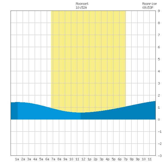 Bastian Island tide chart for Wednesday, September 14, 2022