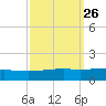 Bastian Island tide chart for Monday, September 26, 2022