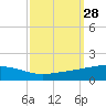 Bastian Island tide chart for Wednesday, September 28, 2022