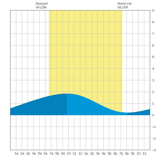 Bastian Island tide chart for Thursday, September 8, 2022