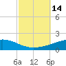 Bastian Island tide chart for Friday, October 14, 2022