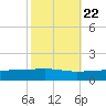 Bastian Island tide chart for Saturday, October 22, 2022