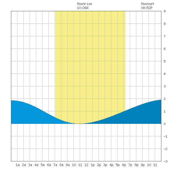Bastian Island tide chart for Friday, October 28, 2022