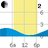 Bastian Island tide chart for Sunday, October 2, 2022