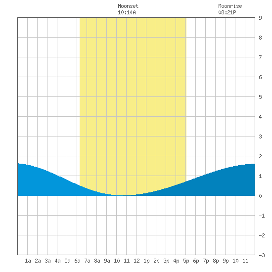 Bastian Island tide chart for Saturday, November 12, 2022