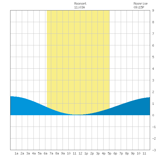 Bastian Island tide chart for Sunday, November 13, 2022