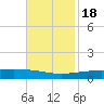 Bastian Island tide chart for Friday, November 18, 2022