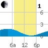 Bastian Island tide chart for Tuesday, November 1, 2022