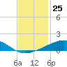 Bastian Island tide chart for Friday, November 25, 2022