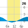 Bastian Island tide chart for Saturday, November 26, 2022