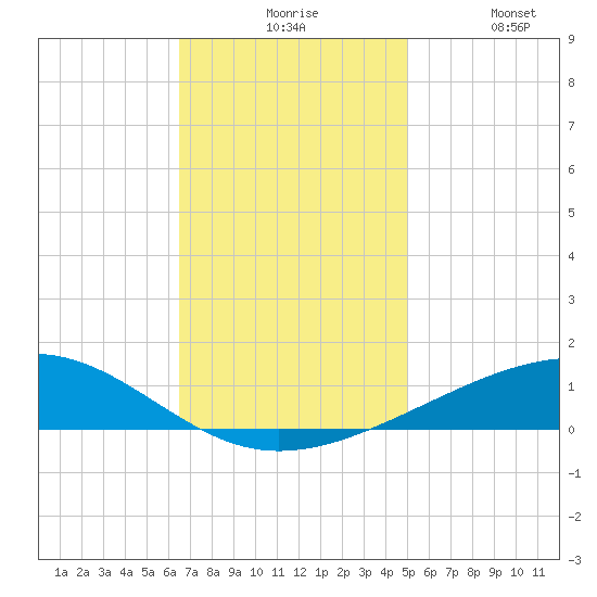 Bastian Island tide chart for Sunday, November 27, 2022