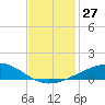 Bastian Island tide chart for Sunday, November 27, 2022