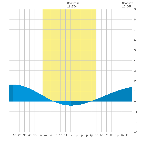 Bastian Island tide chart for Monday, November 28, 2022