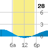 Bastian Island tide chart for Monday, November 28, 2022