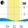 Bastian Island tide chart for Wednesday, November 30, 2022