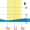 Bastian Island tide chart for Sunday, November 6, 2022